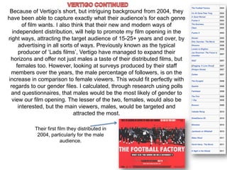 Because of Vertigo’s short, but intriguing background from 2004, they
have been able to capture exactly what their audience’s for each genre
of film wants. I also think that their new and modern ways of
independent distribution, will help to promote my film opening in the
right ways, attracting the target audience of 15-25+ years and over, by
advertising in all sorts of ways. Previously known as the typical
producer of ‘Lads films’, Vertigo have managed to expand their
horizons and offer not just males a taste of their distributed films, but
females too. However, looking at surveys produced by their staff
members over the years, the male percentage of followers, is on the
increase in comparison to female viewers. This would fit perfectly with
regards to our gender files. I calculated, through research using polls
and questionnaires, that males would be the most likely of gender to
view our film opening. The lesser of the two, females, would also be
interested, but the main viewers, males, would be targeted and
attracted the most.
Their first film they distributed in
2004, particularly for the male
audience.
 