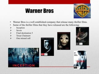 Warner Bros
• Warner Bros is a well established company that release many thriller films.
• Some of the thriller films that they have released are the following:






Inception
Seven
Final destination 5
Texas Chainsaw
One missed call

Warner Bros

 