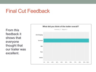 Final Cut Feedback
From this
feedback it
shows that
everyone
thought that
our trailer was
excellent.
 