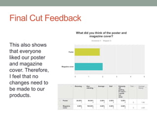 Final Cut Feedback
This also shows
that everyone
liked our poster
and magazine
cover. Therefore,
I feel that no
changes need to
be made to our
products.
 