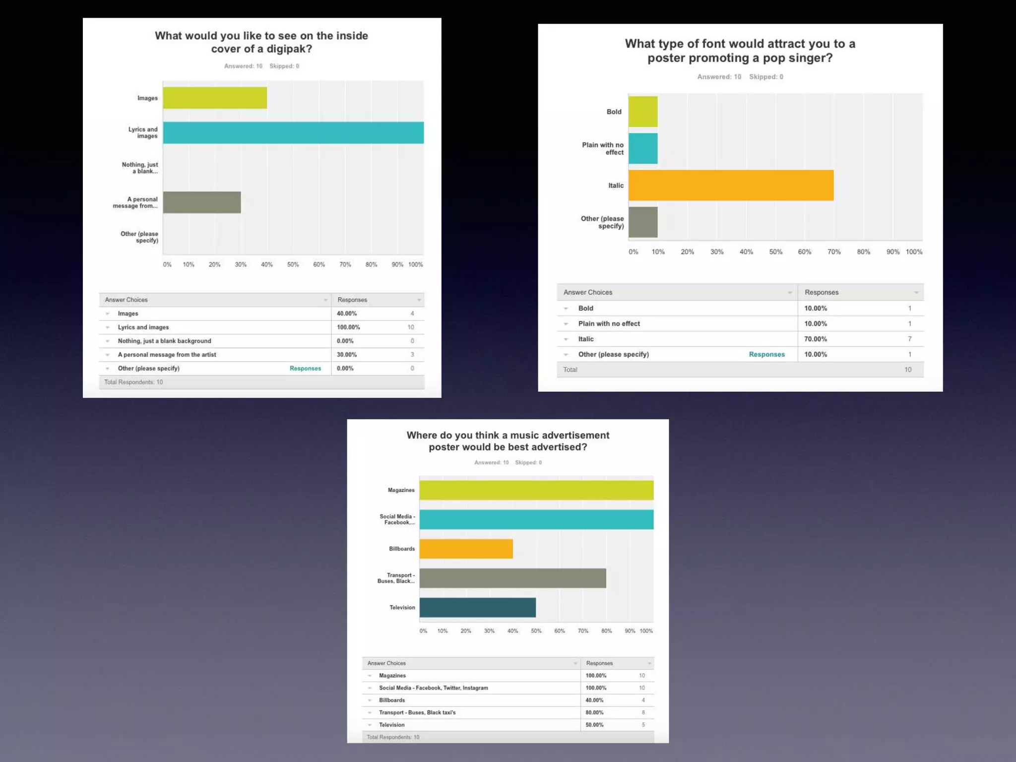 Question 3 - What have you learnt from your audience feedback ?