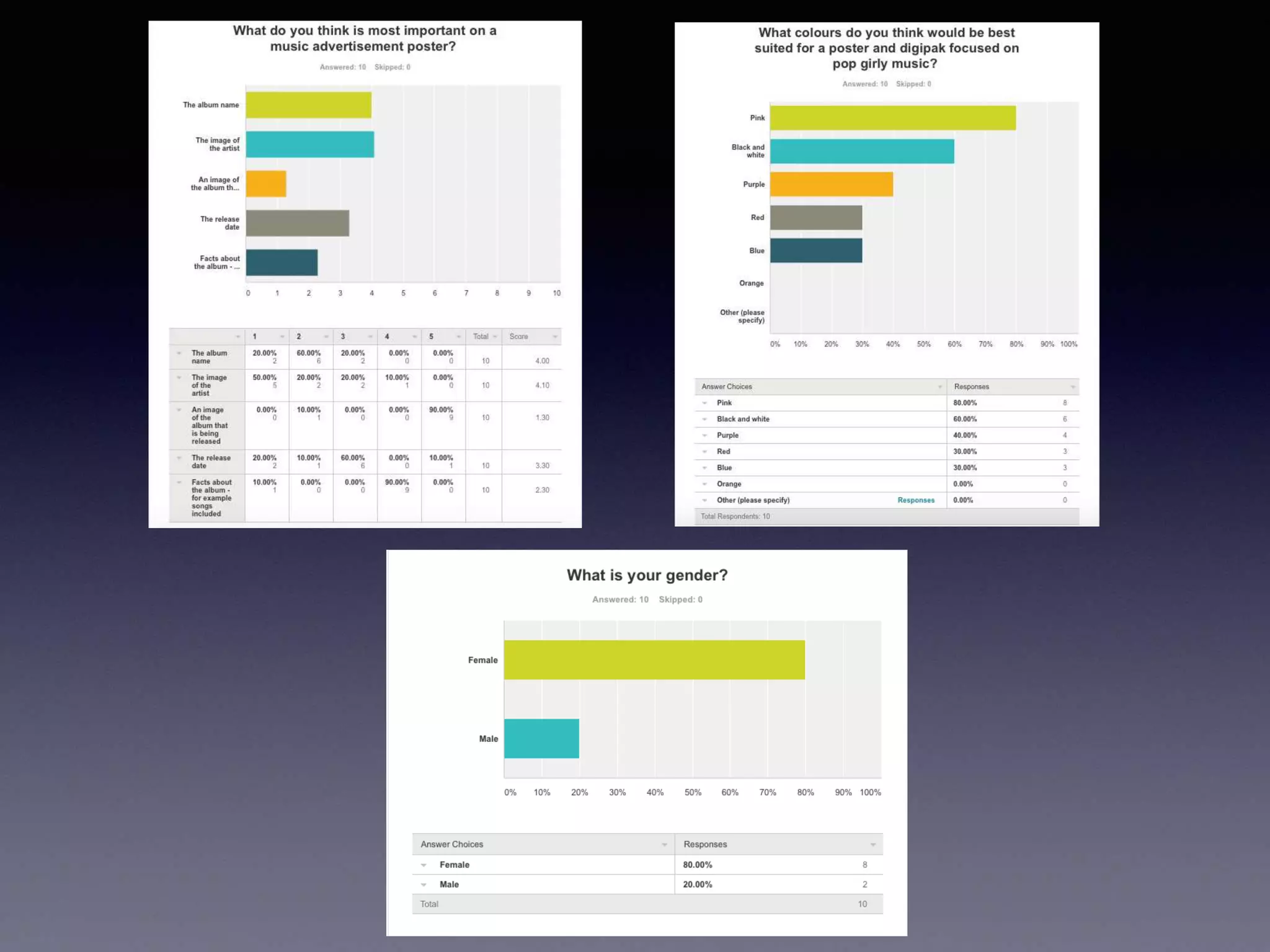 Question 3 - What have you learnt from your audience feedback ?