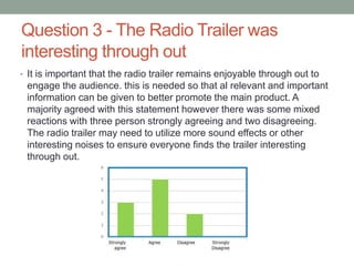 Question 3 - The Radio Trailer was
interesting through out
• It is important that the radio trailer remains enjoyable through out to
engage the audience. this is needed so that al relevant and important
information can be given to better promote the main product. A
majority agreed with this statement however there was some mixed
reactions with three person strongly agreeing and two disagreeing.
The radio trailer may need to utilize more sound effects or other
interesting noises to ensure everyone finds the trailer interesting
through out.
 
