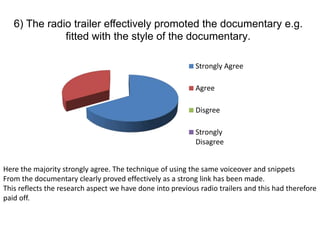 6) The radio trailer effectively promoted the documentary e.g.
fitted with the style of the documentary.
Strongly Agree
Agree
Disgree
Strongly
Disagree
Here the majority strongly agree. The technique of using the same voiceover and snippets
From the documentary clearly proved effectively as a strong link has been made.
This reflects the research aspect we have done into previous radio trailers and this had therefore
paid off.
 