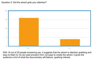 Question 2: Did the advert grab your attention?
With 16 out of 20 people answering yes, it suggests that the advert is attention grabbing and
easy to listen to. As we used answers from vox pops to create the advert, it gives the
audience a hint of what the documentary will feature, sparking interest.
 