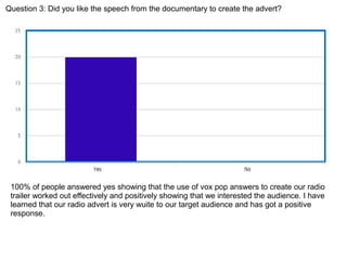 Question 3: Did you like the speech from the documentary to create the advert?
100% of people answered yes showing that the use of vox pop answers to create our radio
trailer worked out effectively and positively showing that we interested the audience. I have
learned that our radio advert is very wuite to our target audience and has got a positive
response.
 