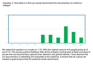 Question 3: How likely is it that you would recommend this documentary to a friend or
college?
We asked this question on a scale on 1-10. With this highest amount of 6 people giving an 8
out of 10. This proves positive feedback With all the answers coming back at likely and about it
proves that out documentary captured their attention and gained interest. I have learned that
our documentary is interesting and enjoyable to the audience. It proves that as a group we
created a good product that the audience would recommend.
 