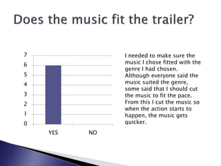 0
1
2
3
4
5
6
7
YES NO
I needed to make sure the
music I chose fitted with the
genre I had chosen.
Although everyone said the
music suited the genre,
some said that I should cut
the music to fit the pace.
From this I cut the music so
when the action starts to
happen, the music gets
quicker.
 