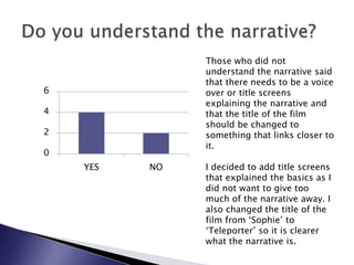 YES NO
0
2
4
6
Those who did not
understand the narrative said
that there needs to be a voice
over or title screens
explaining the narrative and
that the title of the film
should be changed to
something that links closer to
it.
I decided to add title screens
that explained the basics as I
did not want to give too
much of the narrative away. I
also changed the title of the
film from ‘Sophie’ to
‘Teleporter’ so it is clearer
what the narrative is.
 