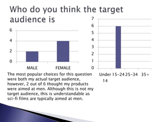 MALE FEMALE
0
2
4
6
Under
14
15-2425-34 35+
0
1
2
3
4
5
6
7
The most popular choices for this question
were both my actual target audience,
however, 2 out of 6 thought my products
were aimed at men. Although this is not my
target audience, this is understandable as
sci-fi films are typically aimed at men.
 