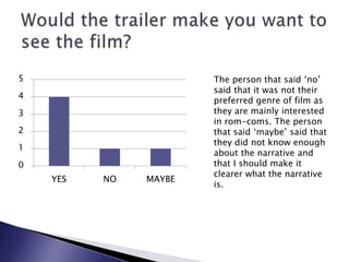 0
1
2
3
4
5
YES NO MAYBE
The person that said ‘no’
said that it was not their
preferred genre of film as
they are mainly interested
in rom-coms. The person
that said ‘maybe’ said that
they did not know enough
about the narrative and
that I should make it
clearer what the narrative
is.
 
