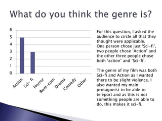 0
1
2
3
4
5
6 For this question, I asked the
audience to circle all that they
thought were applicable.
One person chose just ‘Sci-fi’,
two people chose ‘Action’ and
the other three people chose
both ‘action’ and ‘Sci-fi’.
The genre of my film was both
Sci-fi and Action as I wanted
there to be slight violence. I
also wanted my main
protagonist to be able to
teleport and as this is not
something people are able to
do, this makes it sci-fi.
 