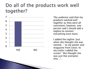 0
1
2
3
4
5
6
7
YES NO
The audience said that my
products worked well
together as they were all
consistent, however, one
person said I should add a
tagline to connect
everything even more.
I added the tagline ‘Just
when she thought she was
normal…’ to my poster and
magazine front cover. In
my trailer I added the
screen ‘ She thought she
was just like everyone
else…’.
 