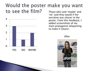 0
1
2
3
4
YES NO MAYBE
Those who said ‘maybe’ and
‘no’ said they would if the
narrative was clearer in the
poster. From this feedback, I
added screenshots of my
main protagonist teleporting
to make it clearer.
After
 