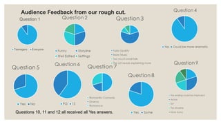 Question 1
Teenagers Everyone
Audience Feedback from our rough cut.
Questions 10, 11 and 12 all received all Yes answers.
 