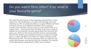 Do you watch films often? if so, what is
your favourite genre?
We asked the participants if they regularly watched films in their
spare time. This would give us an idea of the people who were
watching our film. It would also allow us to gain different opinions
and take criticism from different members of the audience,
overall, many members of the survey do in fact watch films on a
regular basis - meaning that they are likely to be more critical. In
addition to this question, we also asked what their favourite film
genre was. With our film being a thriller/ drama, having people
who like the thriller genre would be useful to include as it would
give us a clear indication as to what our target audience would
feel about the film. The results showed us that our audience was
pretty split between what genres they like. However, the majority
of the participants enjoyed both thrillers and comedies.
 