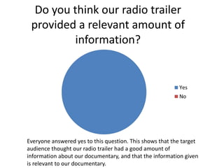Do you think our radio trailer
provided a relevant amount of
information?
Everyone answered yes to this question. This shows that the target
audience thought our radio trailer had a good amount of
information about our documentary, and that the information given
is relevant to our documentary.
 