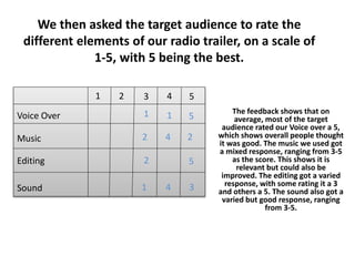 Voice Over
Music
Editing
Sound
1 2 3 4 5
1
4 2
5
2
2 5
1 4 3
We then asked the target audience to rate the
different elements of our radio trailer, on a scale of
1-5, with 5 being the best.
The feedback shows that on
average, most of the target
audience rated our Voice over a 5,
which shows overall people thought
it was good. The music we used got
a mixed response, ranging from 3-5
as the score. This shows it is
relevant but could also be
improved. The editing got a varied
response, with some rating it a 3
and others a 5. The sound also got a
varied but good response, ranging
from 3-5.
1
 