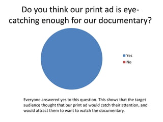 Do you think our print ad is eye-
catching enough for our documentary?
Everyone answered yes to this question. This shows that the target
audience thought that our print ad would catch their attention, and
would attract them to want to watch the documentary.
 