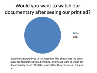 Would you want to watch our
documentary after seeing our print ad?
Everyone answered yes to this question. This shows that the target
audience found the print ad enticing, and would want to watch the
documentary based off of the information they can see on the print
ad.
 