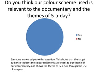 Do you think our colour scheme used is
relevant to the documentary and the
themes of 5-a-day?
Everyone answered yes to this question. This shows that the target
audience thought the colour scheme was relevant to our theme of
our documentary, and shows the theme of 5-a-day, through the use
of imagery.
 