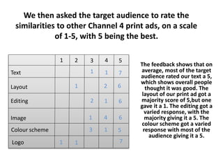 Text
Layout
Editing
Image
1 2 3 4 5
1
2 6
7
1
2 6
1 4 6
We then asked the target audience to rate the
similarities to other Channel 4 print ads, on a scale
of 1-5, with 5 being the best.
The feedback shows that on
average, most of the target
audience rated our text a 5,
which shows overall people
thought it was good. The
layout of our print ad got a
majority score of 5,but one
gave it a 1. The editing got a
varied response, with the
majority giving it a 5. The
colour scheme got a varied
response with most of the
audience giving it a 5.
1
Colour scheme
Logo
1
1
513
71
 