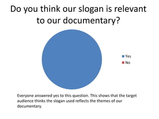 Do you think our slogan is relevant
to our documentary?
Everyone answered yes to this question. This shows that the target
audience thinks the slogan used reflects the themes of our
documentary.
 
