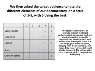 Camerawork
Cutaways
Editing
Sound
Mise-en-scene
1 2 3 4 5
5
3 4
3
1
4 4
3 2 3
31 4
We then asked the target audience to rate the
different elements of our documentary, on a scale
of 1-5, with 5 being the best.
The feedback shows that on
average, most of the target
audience rated our camera work a 4,
which shows that it could be
improved, but overall is good, with
no less than 4 being the score. The
cutaways got a mixed response,
ranging from 3-5 as the score. This
shows they were relevant but could
also be improved. The editing got a
good response, with it ranging from
4-5 equally.
 