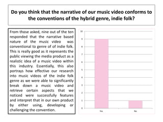Do you think that the narrative of our music video conforms to
the conventions of the hybrid genre, indie folk?
0
1
2
3
4
5
6
7
8
9
10
Yes No
From those asked, nine out of the ten
responded that the narrative based
nature of the music video was
conventional to genre of of indie folk.
This is really good as it represents the
public viewing the media product as a
realistic idea of a music video within
this industry. Essentially, this also
portrays how effective our research
into music videos of the indie folk
genre as we were able to significantly
break down a music video and
retrieve certain aspects that we
noticed were successfully features
and interpret that in our own product
by either using, developing or
challenging the convention.
 