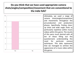 Do you think that we have used appropriate camera
shots/angles/composition/movement that are conventional to
the indie folk?
0
2
4
6
8
10
12
Yes No
Ultimately, we used a range of
camera shots/angles/composition
and movements throughout the
pre-production and production
phases. Specifically, finding close-
up shots and wide angle shots as
particularly repetitive within music
videos within this genre. The results
of this were much desired with all
ten of those filling out the
questionnaire understanding the
need for particular camera
techniques. This data represents
that we managed to achieve the
appearance of a music video within
this genre.
 