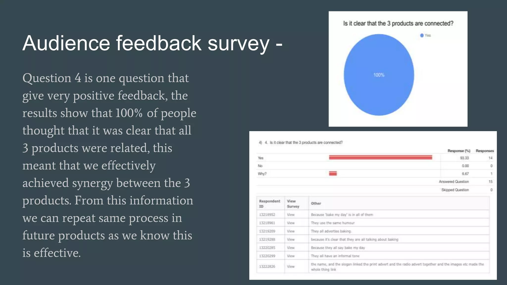Audience feedback survey -
Question 4 is one question that
give very positive feedback, the
results show that 100% of people
thought that it was clear that all
3 products were related, this
meant that we effectively
achieved synergy between the 3
products. From this information
we can repeat same process in
future products as we know this
is effective.
 