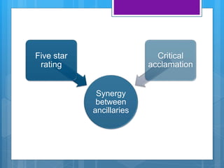 Synergy
between
ancillaries
Five star
rating
Critical
acclamation
 