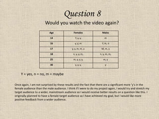 Question 8Would you watch the video again?Y = yes, n = no, m = maybeOnce again, I am not surprised by these results and the fact that there are a significant more ‘y’s in the female audience than the male audience. I think if I were to do my project again, I would try and stretch my target audience to a wider, mainstream audience so I would receive better results on a question like this. I originally planned to have a female target audience so I have achieved my goal, but I would like more positive feedback from a wider audience.