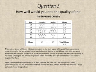 Question 3How well would you rate the quality of the mise-en-scene?The mise-en-scene within my video concentrates on the shot types, lighting, editing, costume and props. I notice for the age groups, there is a dip in mean for the 16 and 17 year olds. Mid teenagers would typically be more interested in modern style videos, so they may not have liked the costuming in my video. Once again the females responded better overall for mise-en-scene because the video is targeted for them. Many comments from the females of all ages says that the choice in costuming and locations particularly stand out the them and help them believe the story. Others describe the decisions I made as ‘creative’ and ‘imaginative’.