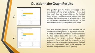 Questionnaire Graph Results
This question gave me further knowledge on the
expectations of my target audience. I found out
how much they are prepared to pay for football
boots so that I could promote a product that also
satisfies them in the price. It is important to find
out the audience expectations so that you can find
a balance in the price that will also allow profit.
This was another question that allowed me to
identify the psychographics of my target audience.
It asked about their preferences and expectations
for their football boots. This allowed me to better
understand my target audience through the
answers. I found out that the majority of my
audience prefer product speciality with the football
boots so I promoted them to be designed to
enhance shot power which is its specialty.
3)
4)
 
