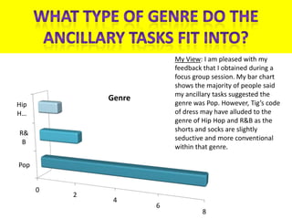 My View: I am pleased with my
                          feedback that I obtained during a
                          focus group session. My bar chart
                          shows the majority of people said
                          my ancillary tasks suggested the
              Genre
Hip                       genre was Pop. However, Tig’s code
H…                        of dress may have alluded to the
                          genre of Hip Hop and R&B as the
                          shorts and socks are slightly
R&
                          seductive and more conventional
 B
                          within that genre.

Pop


      0
          2
               4
                      6
                                  8
 