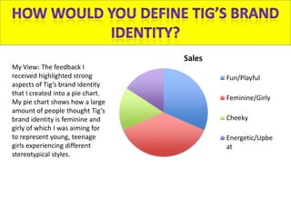 Sales
My View: The feedback I
received highlighted strong                Fun/Playful
aspects of Tig’s brand identity
that I created into a pie chart.
                                           Feminine/Girly
My pie chart shows how a large
amount of people thought Tig’s
brand identity is feminine and             Cheeky
girly of which I was aiming for
to represent young, teenage                Energetic/Upbe
girls experiencing different               at
stereotypical styles.
 