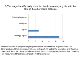 9)The magazine effectively promoted the documentary e.g. fits with the
style of the other media products.
0 2 4 6 8 10
Strongly Agree
Agree
Disagree
Strongly Disagree
Here the majority of people strongly agree with the statement the magazine fitted the
Other products. I think the magazine house style perfectly suited the promotion and therefore
Linked with both. We clearly stated the name of the documentary and date and time therefore
I am not surprised that the audience also felt the same way.
 