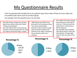 My Questionnaire Results
From my questionnaire handed out to my audience I got many results of how my music video and
my ancillary tasks came across to my focus group.
For example, from the questionnaire I can see that:
Percentage %
Boys
(15-20
years
old)
• Only 30% of boys enjoyed my narrative
based music video as they feel it didn’t
“relate to both genders”.
• But, 70% of girls within my focus group
loved the narrative based theme as “they
can relate to the brand image” created.
Percentage %
Boys
Girls
• 100% of boys and 100% of the
girls within my focus group ticked
‘yes’ when answering the
question of ‘do you think my digi-
pack and advert combine well
with the music video?’ portraying
the consistency within my 3
products.
Percentage %
Boys
Girls
• Also, 100% of the boys enjoyed
the performance shots like DJ
shots as it “links well with the
party theme” and portrays it
well to entertain
• But only 60% of girls enjoyed
shots like DJ shots as they said
they liked the “brand image”
more as they can relate to the
artist.
 