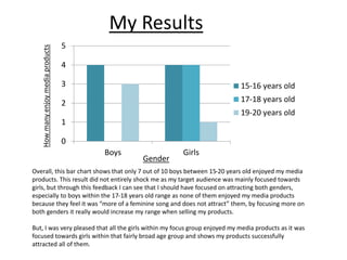 My Results
0
1
2
3
4
5
Boys Girls
15-16 years old
17-18 years old
19-20 years old
Howmanyenjoymediaproducts
Gender
Overall, this bar chart shows that only 7 out of 10 boys between 15-20 years old enjoyed my media
products. This result did not entirely shock me as my target audience was mainly focused towards
girls, but through this feedback I can see that I should have focused on attracting both genders,
especially to boys within the 17-18 years old range as none of them enjoyed my media products
because they feel it was “more of a feminine song and does not attract” them, by focusing more on
both genders it really would increase my range when selling my products.
But, I was very pleased that all the girls within my focus group enjoyed my media products as it was
focused towards girls within that fairly broad age group and shows my products successfully
attracted all of them.
 