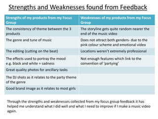 Strengths and Weaknesses found from Feedback
Strengths of my products from my Focus
Group
Weaknesses of my products from my Focus
Group
The consistency of theme between the 3
products
The storyline gets quite random nearer the
end of the music video
The genre and tune of music Does not attract both genders- due to the
pink colour scheme and emotional video
The editing (cutting on the beat) Locations weren’t extremely professional
The effects used to portray the mood
e.g. black and white = sadness
Not enough features which link to the
convention of ‘partying’
Great quality photos for ancillary tasks
The DJ shots as it relates to the party theme
of the genre
Good brand image as it relates to most girls
Through the strengths and weaknesses collected from my focus group feedback it has
helped me understand what I did well and what I need to improve if I make a music video
again.
 