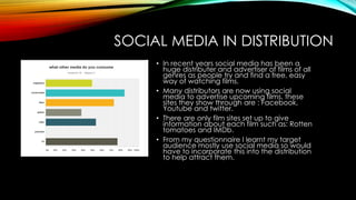 SOCIAL MEDIA IN DISTRIBUTION
• In recent years social media has been a
huge distributer and advertiser of films of all
genres as people try and find a free, easy
way of watching films.
• Many distributors are now using social
media to advertise upcoming films, these
sites they show through are : Facebook,
Youtube and twitter.
• There are only film sites set up to give
information about each film such as: Rotten
tomatoes and IMDb.
• From my questionnaire I learnt my target
audience mostly use social media so would
have to incorporate this into the distribution
to help attract them.
 