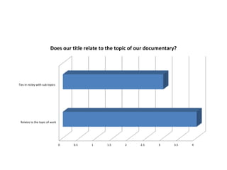 0 0.5 1 1.5 2 2.5 3 3.5 4
Relates to the topic of work
Ties in nicley with sub-topics
Does our title relate to the topic of our documentary?
 