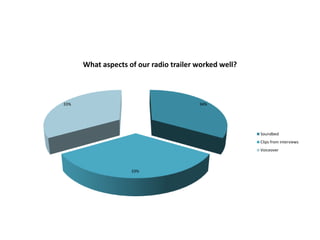 34%
33%
33%
What aspects of our radio trailer worked well?
Soundbed
Clips from interviews
Voiceover
 