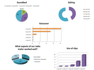 0% 0%
15%
39%
46%
Soundbed
1 out of 5 2 out of 5 3 out of 5 4 out of 5 5 out of 5
Editing
1 out of 5
2 out of 5
3 out of 5
4 out of 5
5 out of 5
0 2 4 6 8
1 out of 5
2 out of 5
3 out of 5
4 out of 5
5 out of 5
Voiceover
0
2
4
6
8
10
1 out of 5 2 out of 5 3 out of 5 4 out of 5 5 out of 5
Use of clips
34%
33%
33%
What aspects of our radio
trailer worked well?
Soundbed
Clips from interviews
Voiceover
 