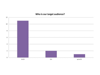 0
2
4
6
8
10
12
16-25 15+ up to 35
Who is our target audience?
 