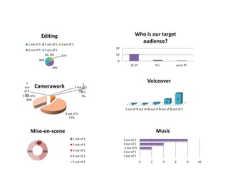 0
10
20
16-25 15+ up to 35
Who is our target
audience?
0% 0% 21%
43%
36%
Editing
1 out of 5 2 out of 5 3 out of 5
4 out of 5 5 out of 5
1 out of 52 out of 53 out of 54 out of 55 out of 5
0 0 1
4
9
Voiceover1
out
of 5
0%
2 out of 5
0%
3
out
of 5
7%
4 out of 5
57%
5 out of 5
36%
Camerawork
0%0%8%
38%54%
Mise-en-scene
1 out of 5
2 out of 5
3 out of 5
4 out of 5
5 out of 5 0 2 4 6 8 10
1 out of 5
2 out of 5
3 out of 5
4 out of 5
5 out of 5
Music
 