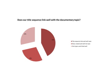 43%
28%
29%
Does our title sequence link well with the documentary topic?
Title sequence links well with topic
Music related well with the topic
Shot types used linked well
 