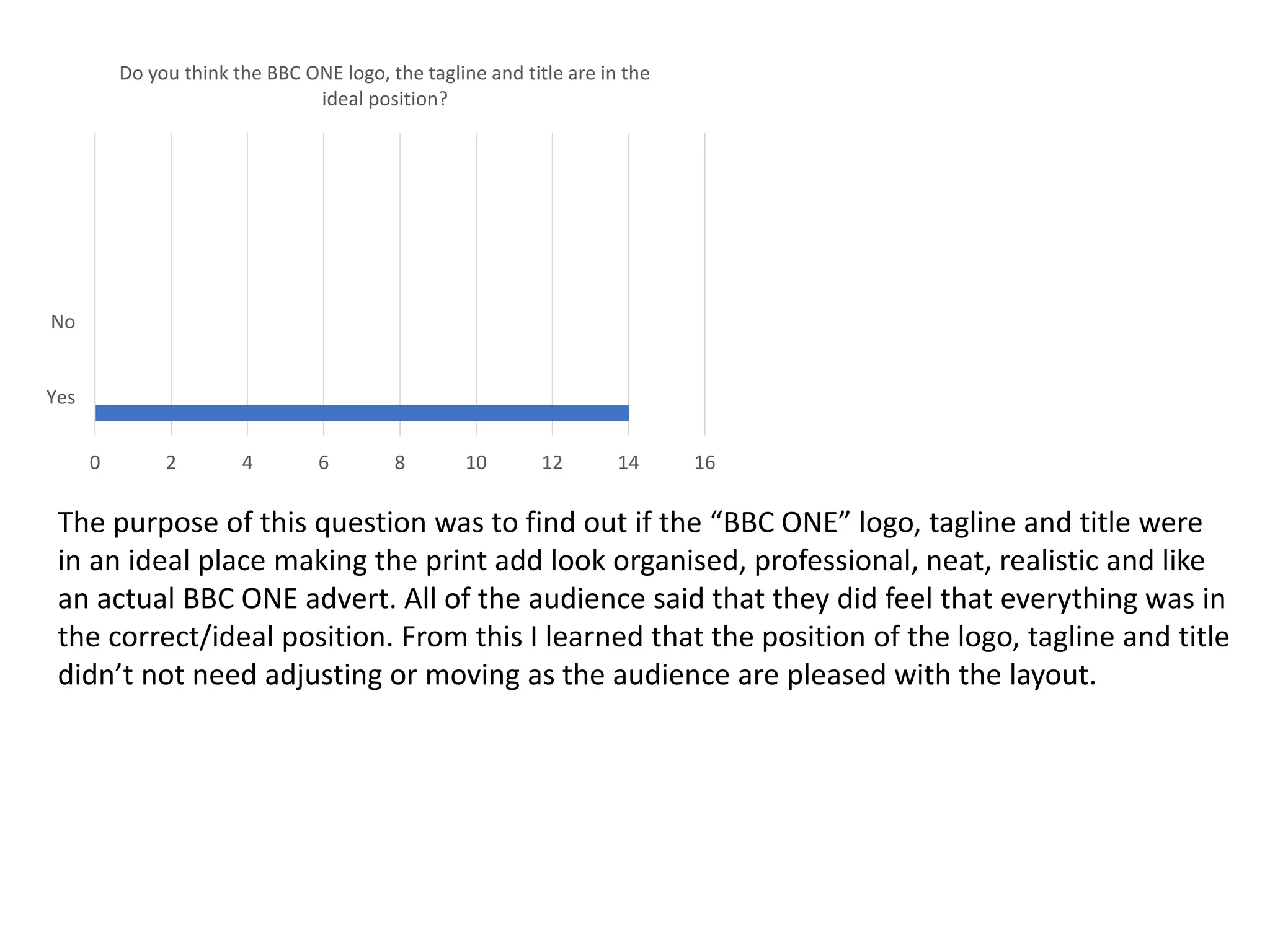 Yes
No
0 2 4 6 8 10 12 14 16
Do you think the BBC ONE logo, the tagline and title are in the
ideal position?
The purpose of this question was to find out if the “BBC ONE” logo, tagline and title were
in an ideal place making the print add look organised, professional, neat, realistic and like
an actual BBC ONE advert. All of the audience said that they did feel that everything was in
the correct/ideal position. From this I learned that the position of the logo, tagline and title
didn’t not need adjusting or moving as the audience are pleased with the layout.
 