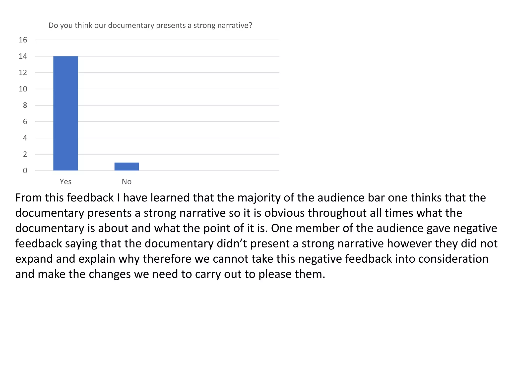 Yes No
0
2
4
6
8
10
12
14
16
Do you think our documentary presents a strong narrative?
From this feedback I have learned that the majority of the audience bar one thinks that the
documentary presents a strong narrative so it is obvious throughout all times what the
documentary is about and what the point of it is. One member of the audience gave negative
feedback saying that the documentary didn’t present a strong narrative however they did not
expand and explain why therefore we cannot take this negative feedback into consideration
and make the changes we need to carry out to please them.
 